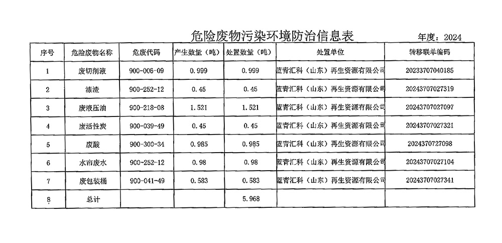 汶瑞机械（山东）有限公司危险废物污染环境防治信息表（2024年度）